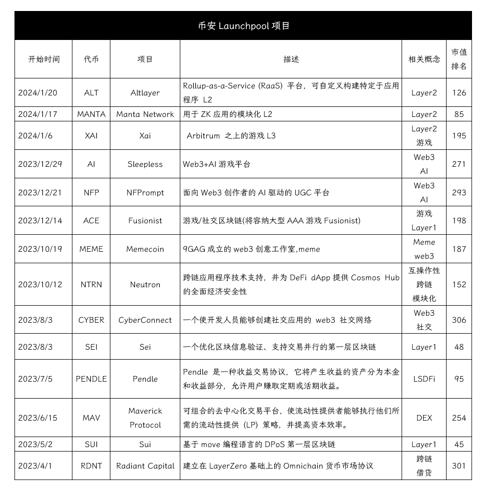 在币安新币挖矿(Launchpool)中探索行业叙事与机会