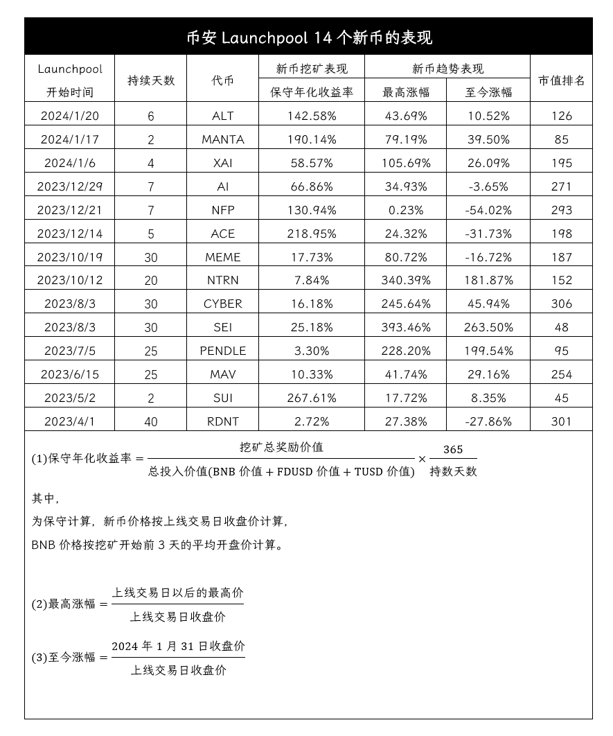 在币安新币挖矿(Launchpool)中探索行业叙事与机会