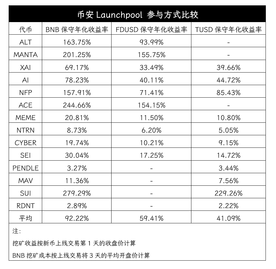 在币安新币挖矿(Launchpool)中探索行业叙事与机会