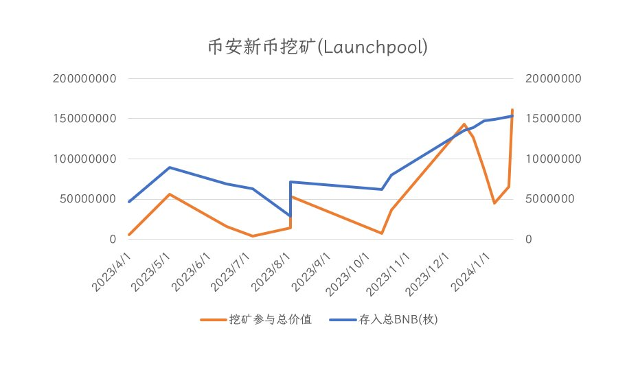 在币安新币挖矿(Launchpool)中探索行业叙事与机会