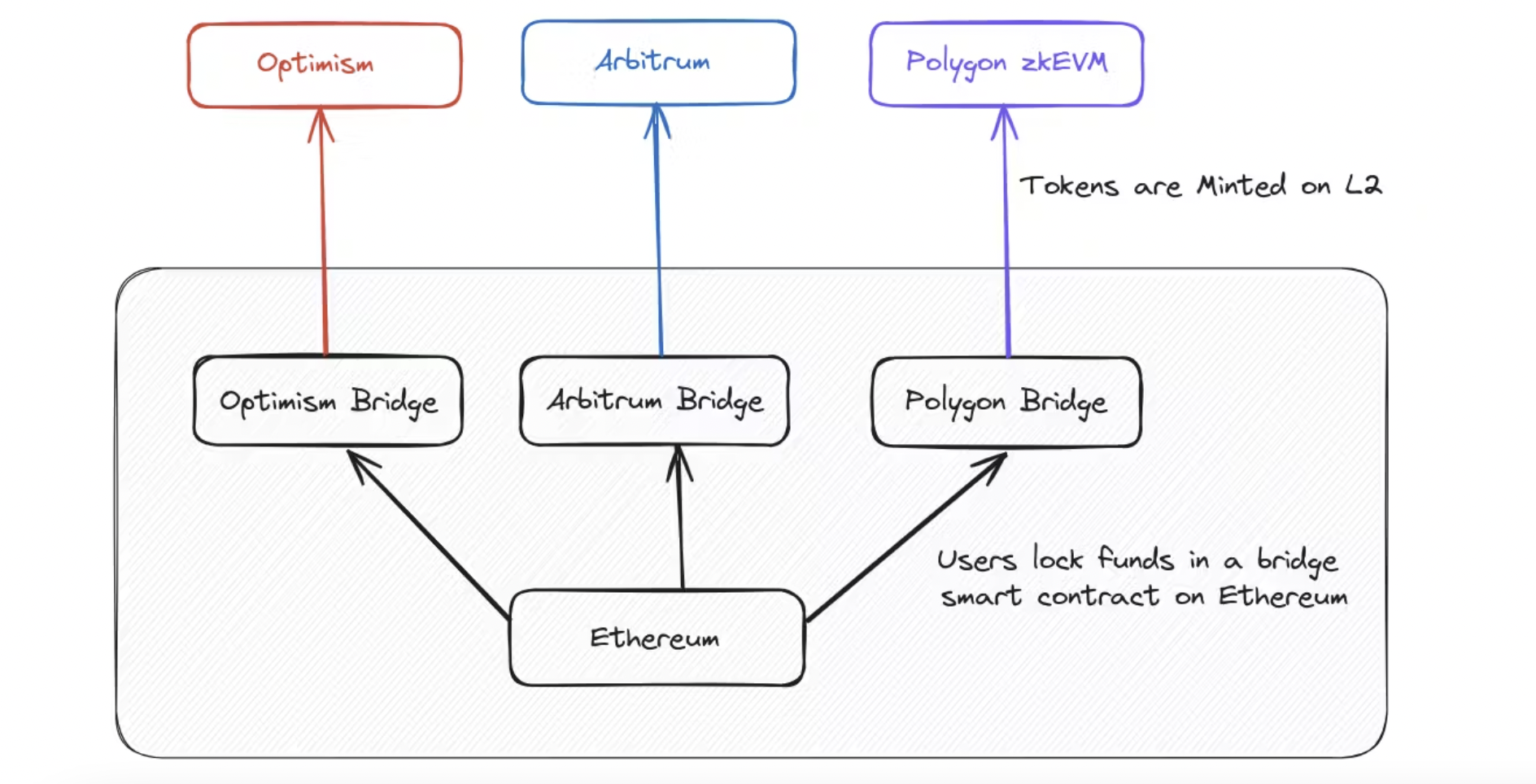 An article discussing how to solve the L2 liquidity fragmentation problem