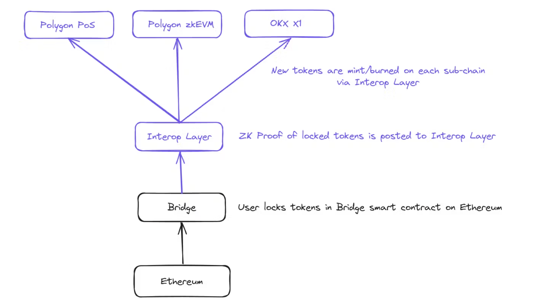 An article discussing how to solve the L2 liquidity fragmentation problem