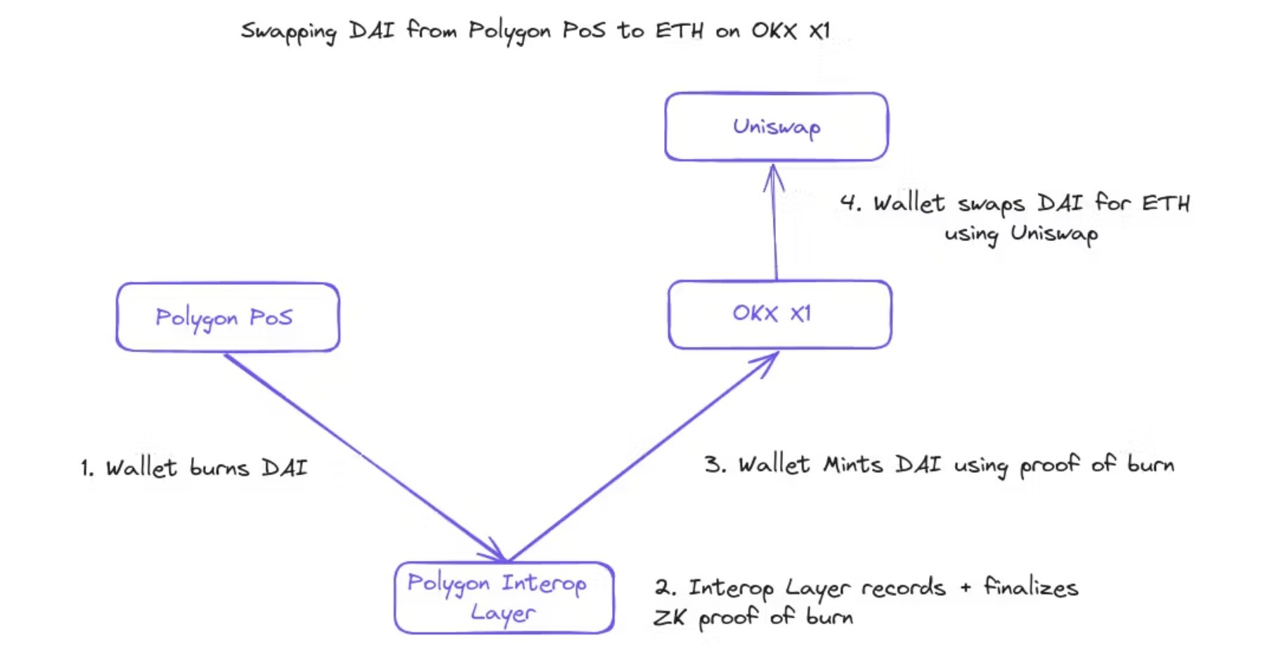 An article discussing how to solve the L2 liquidity fragmentation problem