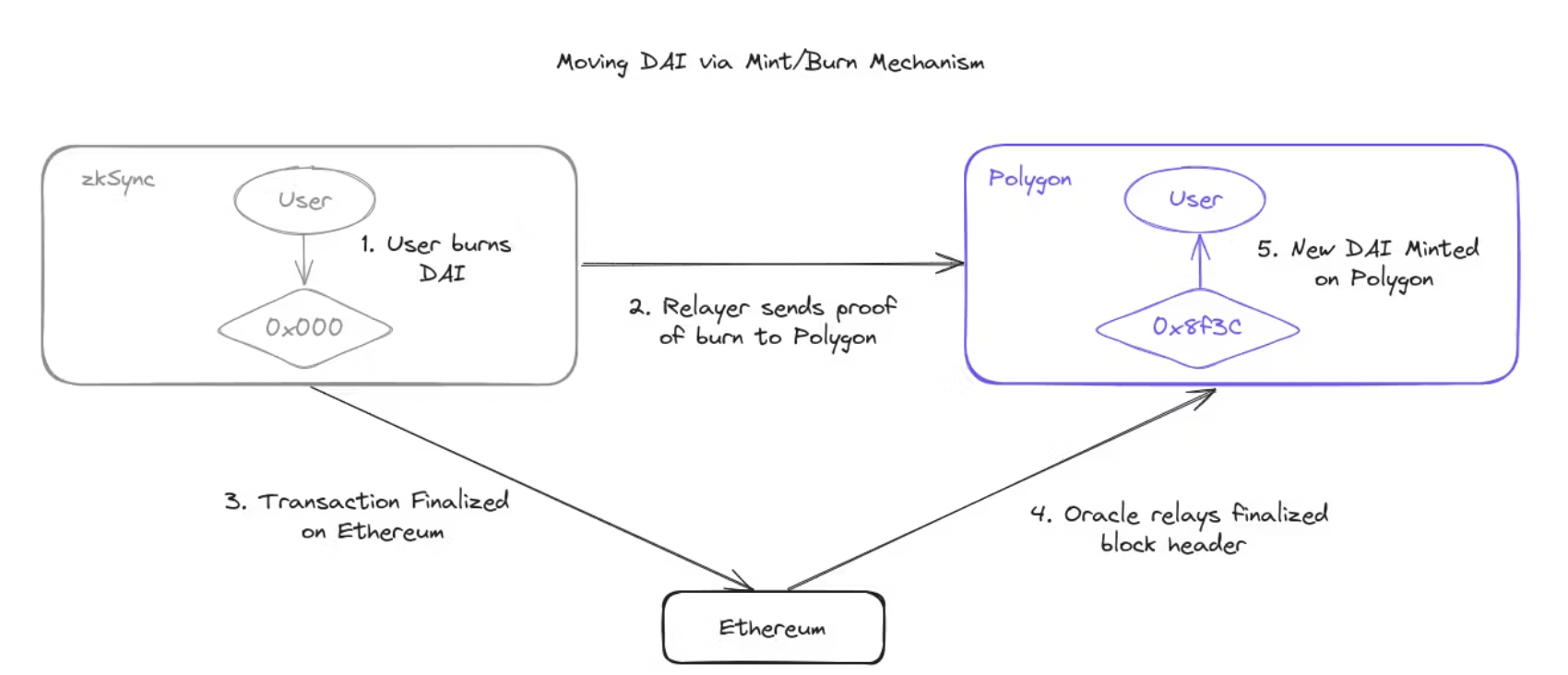 An article discussing how to solve the L2 liquidity fragmentation problem
