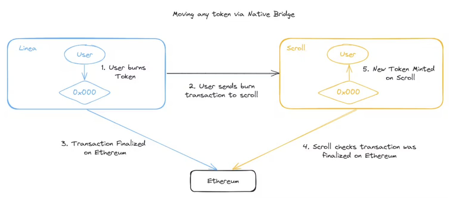 An article discussing how to solve the L2 liquidity fragmentation problem