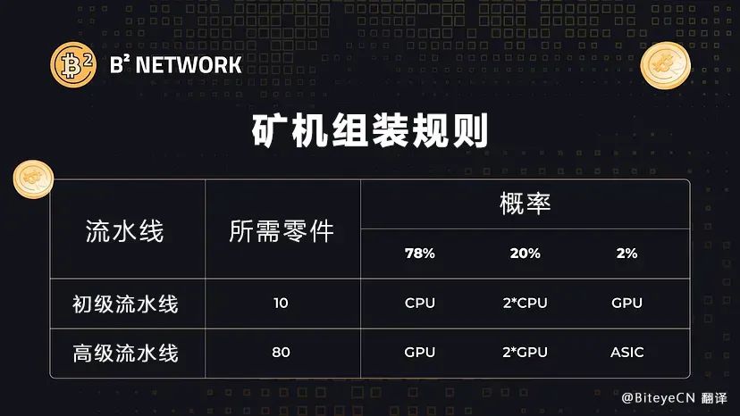 热门空投比特币L2 B² Buzz的参与攻略