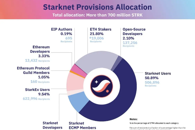 如何实现惠普空投，全面解析STRK Provisions Program - AiCoin