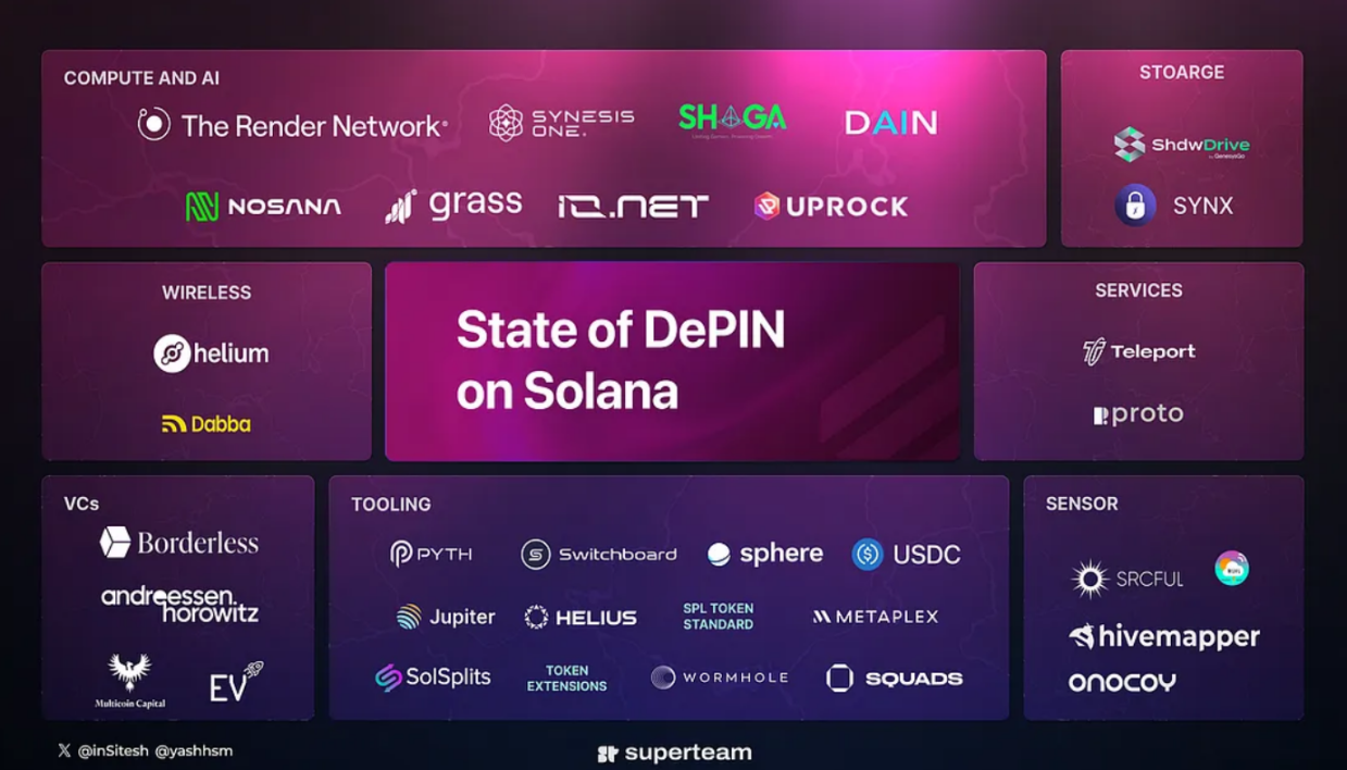 Overview of the 2024 Solana DePIN Ecosystem Development