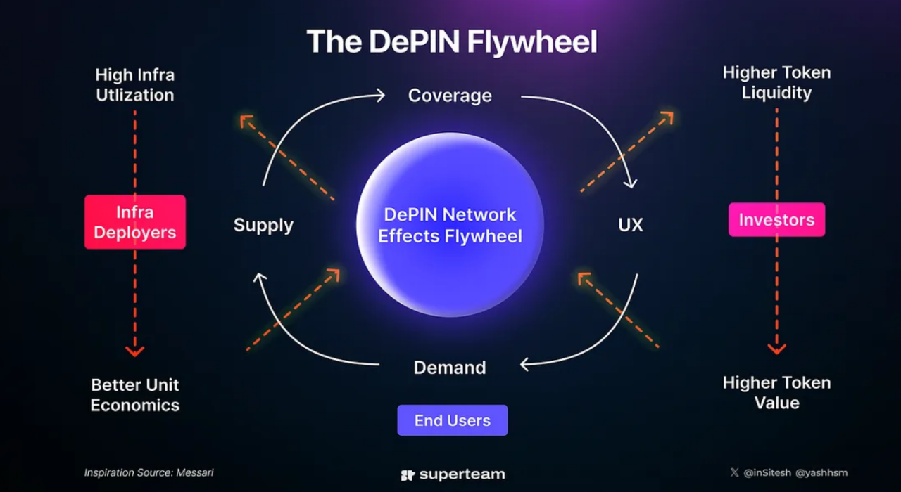 Overview of the 2024 Solana DePIN Ecosystem Development