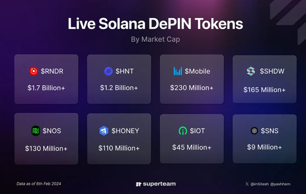 Overview of the 2024 Solana DePIN Ecosystem Development