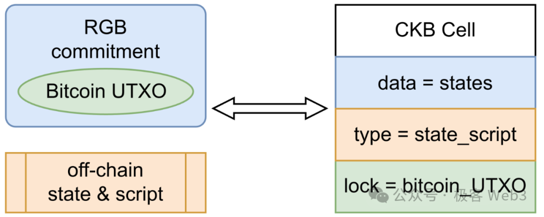 Why has CKB become a promising BTC L2 for RGB to RGB++?