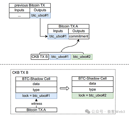 Why has CKB become a promising BTC L2 for RGB to RGB++?