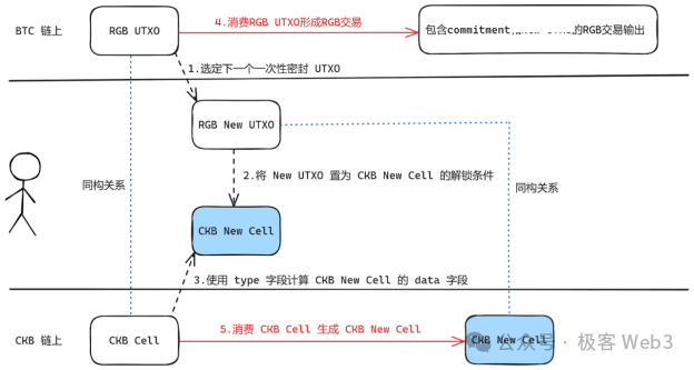 Why has CKB become a promising BTC L2 for RGB to RGB++?