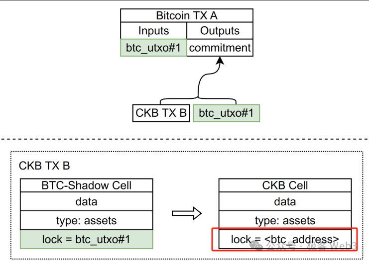 Why has CKB become a promising BTC L2 for RGB to RGB++?