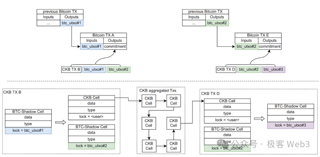 Why has CKB become a promising BTC L2 for RGB to RGB++?