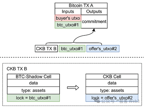 Why has CKB become a promising BTC L2 for RGB to RGB++?