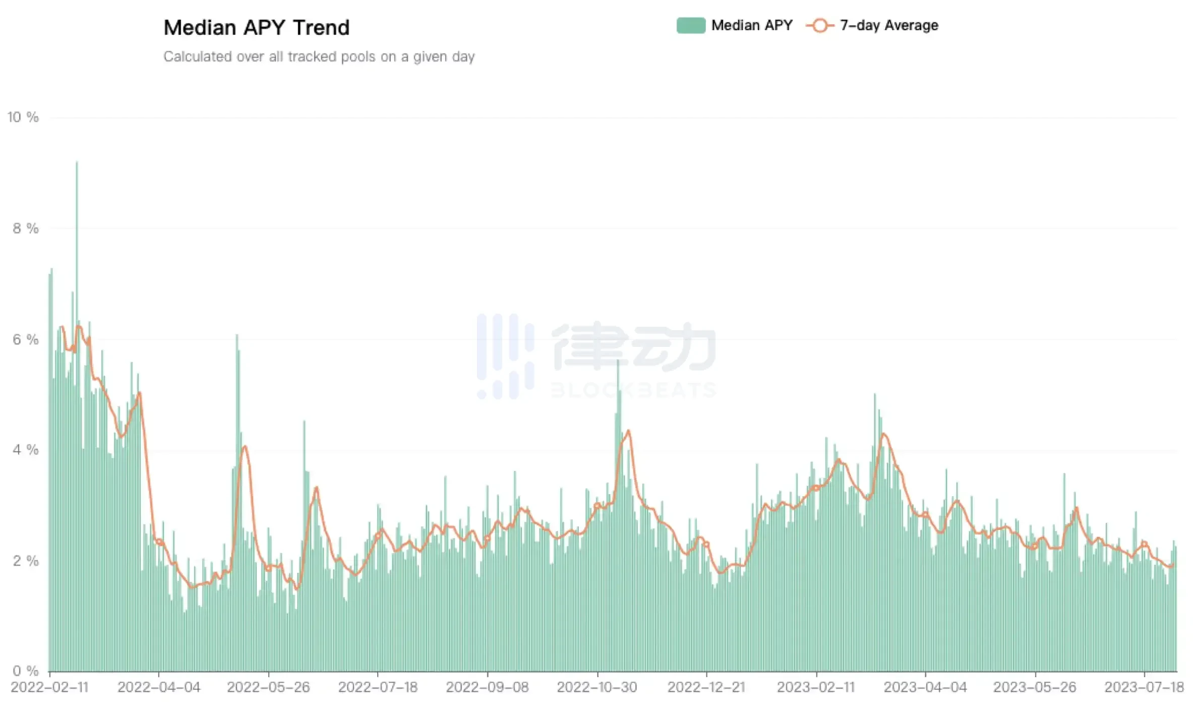 DeFi Yield Surpasses Treasury Bonds, Can the RWA Story Continue?