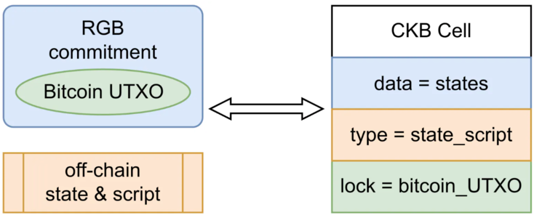 RGB++: Adding bricks and tiles to the orthodox Bitcoin L2