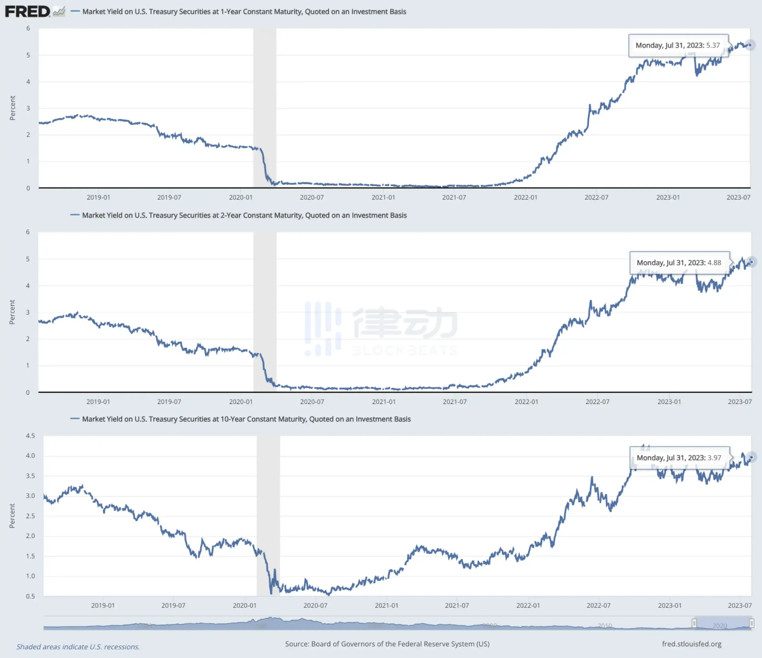DeFi yield surpasses government bonds, can the RWA narrative continue?
