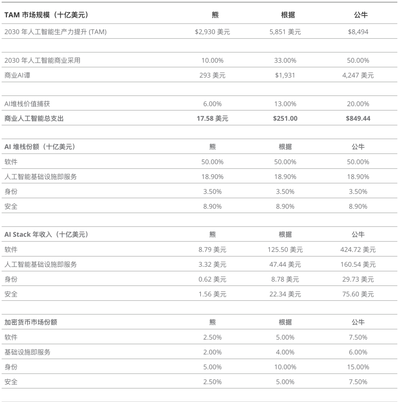 VanEck: Cryptocurrency AI Revenue Predictions by 2030