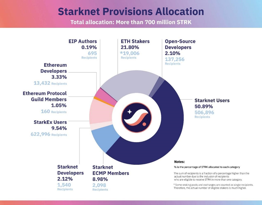 Starknet Airdrop Analysis: User Claims 1358 Addresses, Profits 3 Million USD, Early Community Members (ECMP) Benefit the Most