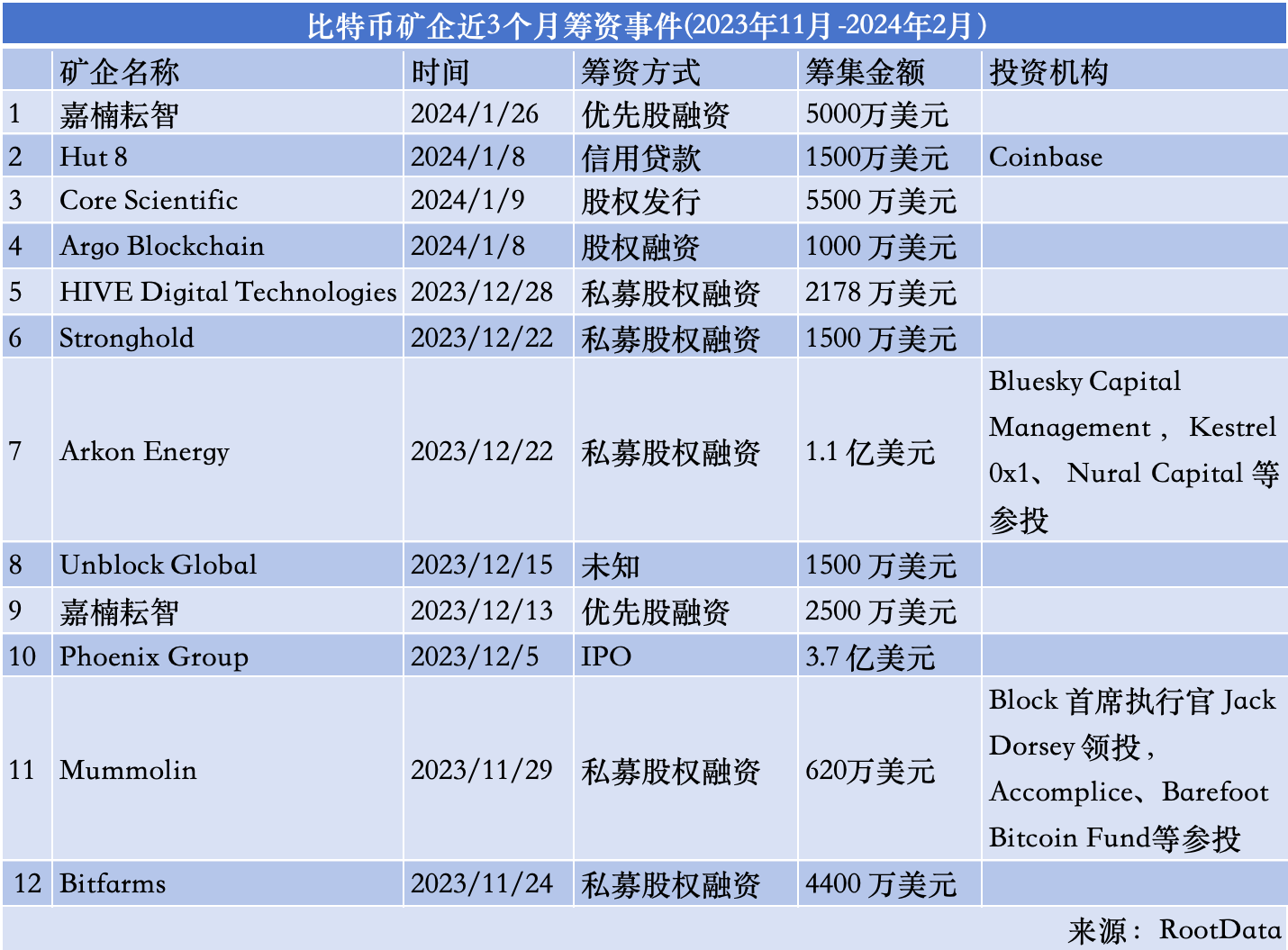 3个月拟融资超15亿美元，比特币矿企为新的2024减半周期准备弹药