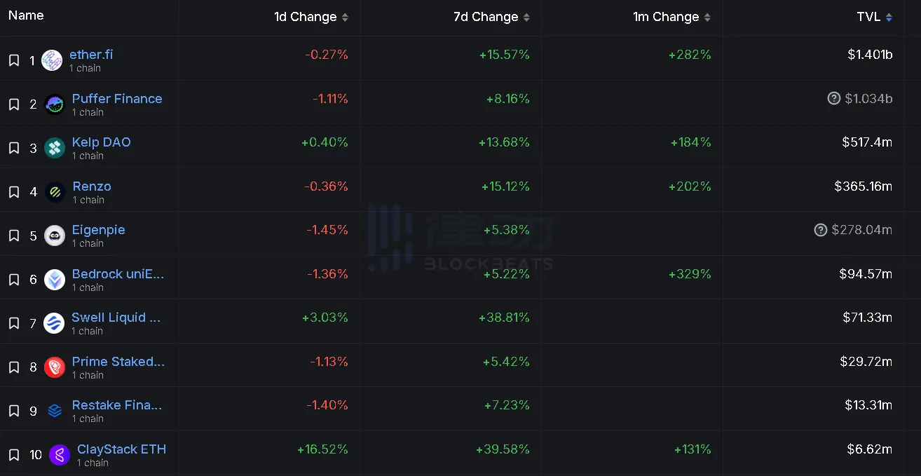 ether.fi responds to "missing points" controversy: Different staking mechanisms, but the front-end display is indeed incorrect