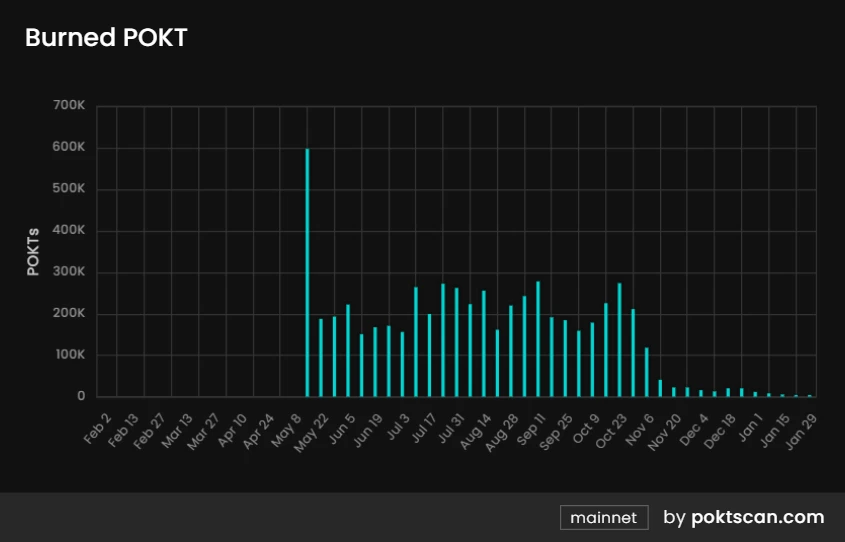 Metrics Ventures Report: POKT Network Advancing Towards the AI Narrative