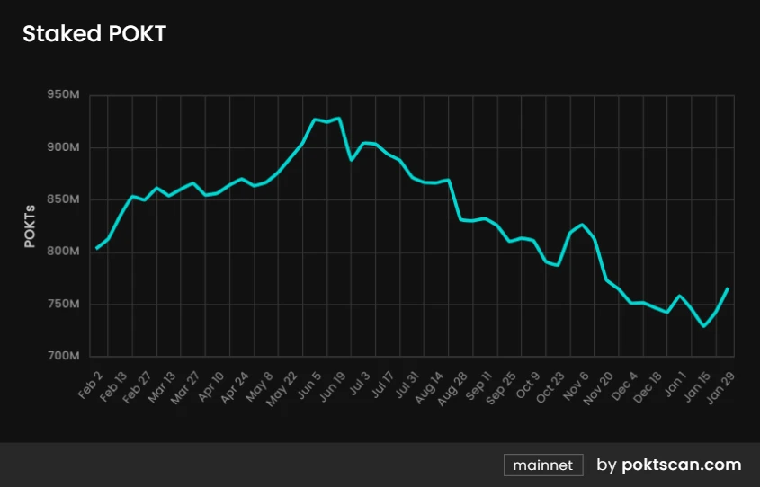 Metrics Ventures Report: POKT Network Advancing Towards the AI Narrative