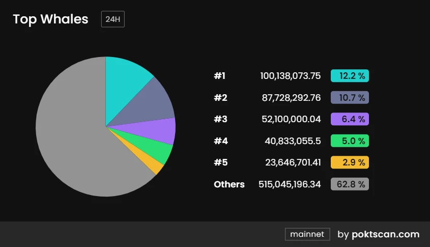 Metrics Ventures Report: POKT Network Advancing Towards the AI Narrative