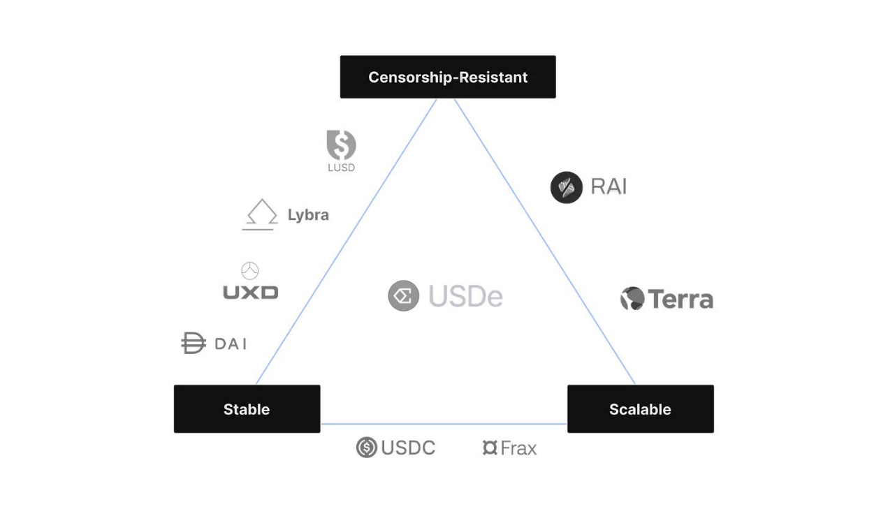 Ethena Incentive Launched, USDe's APY Reaches 27%, Airdrop Coming Soon?