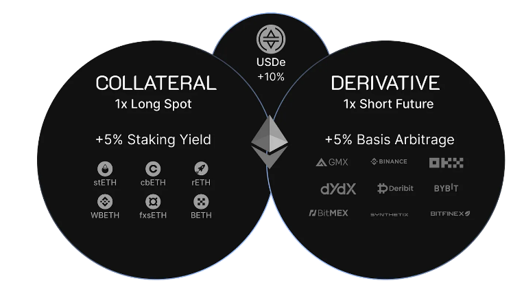 Ethena Incentive Launched, USDe's APY Reaches 27%, Airdrop Coming Soon?