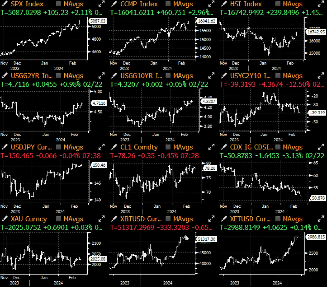 SignalPlus Macro Analysis (20240223): AI Continues to Surge, Strong Performance in US Economic Data