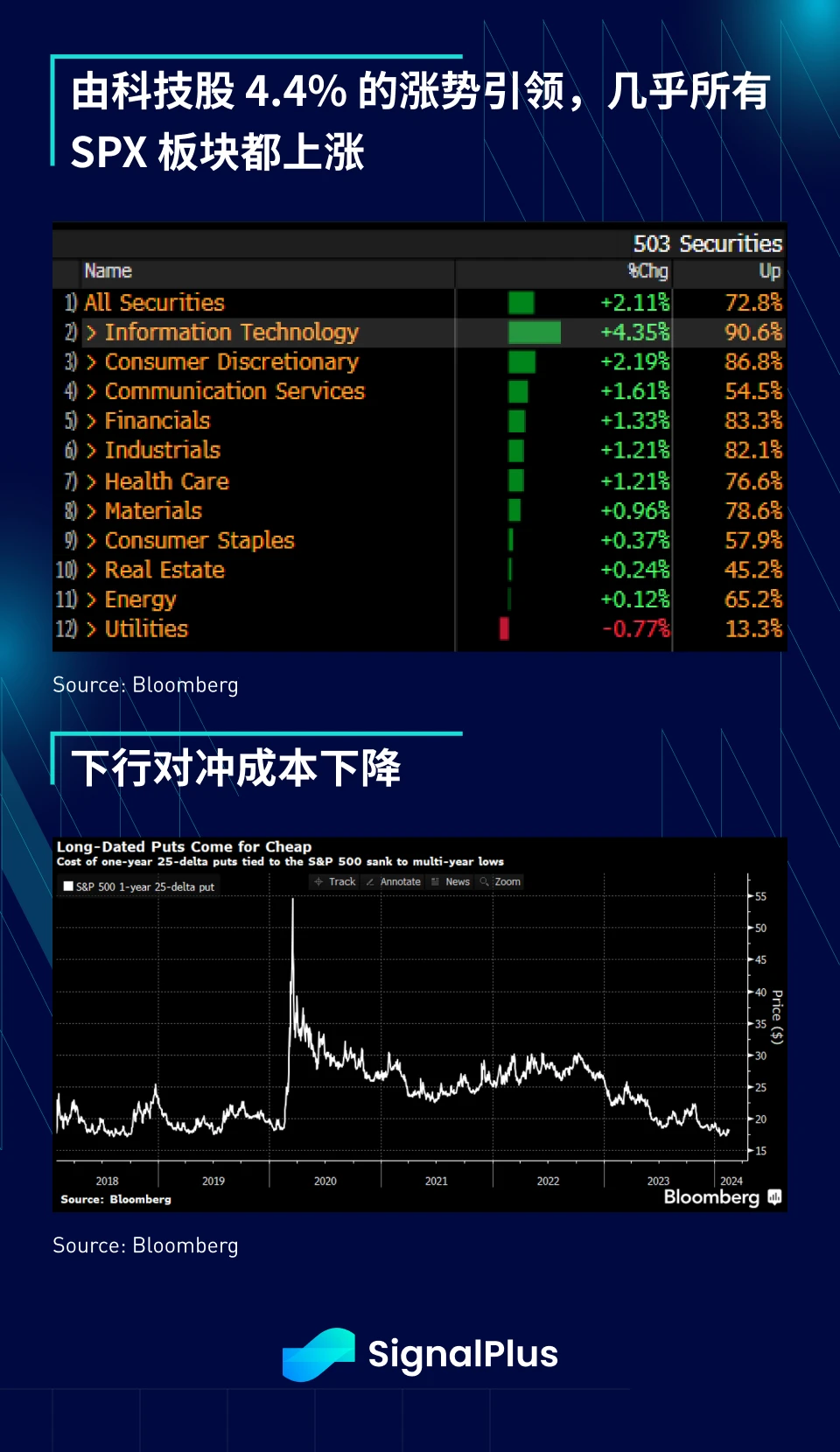 SignalPlus Macro Analysis (20240223): AI Continues to Surge, Strong Performance in US Economic Data