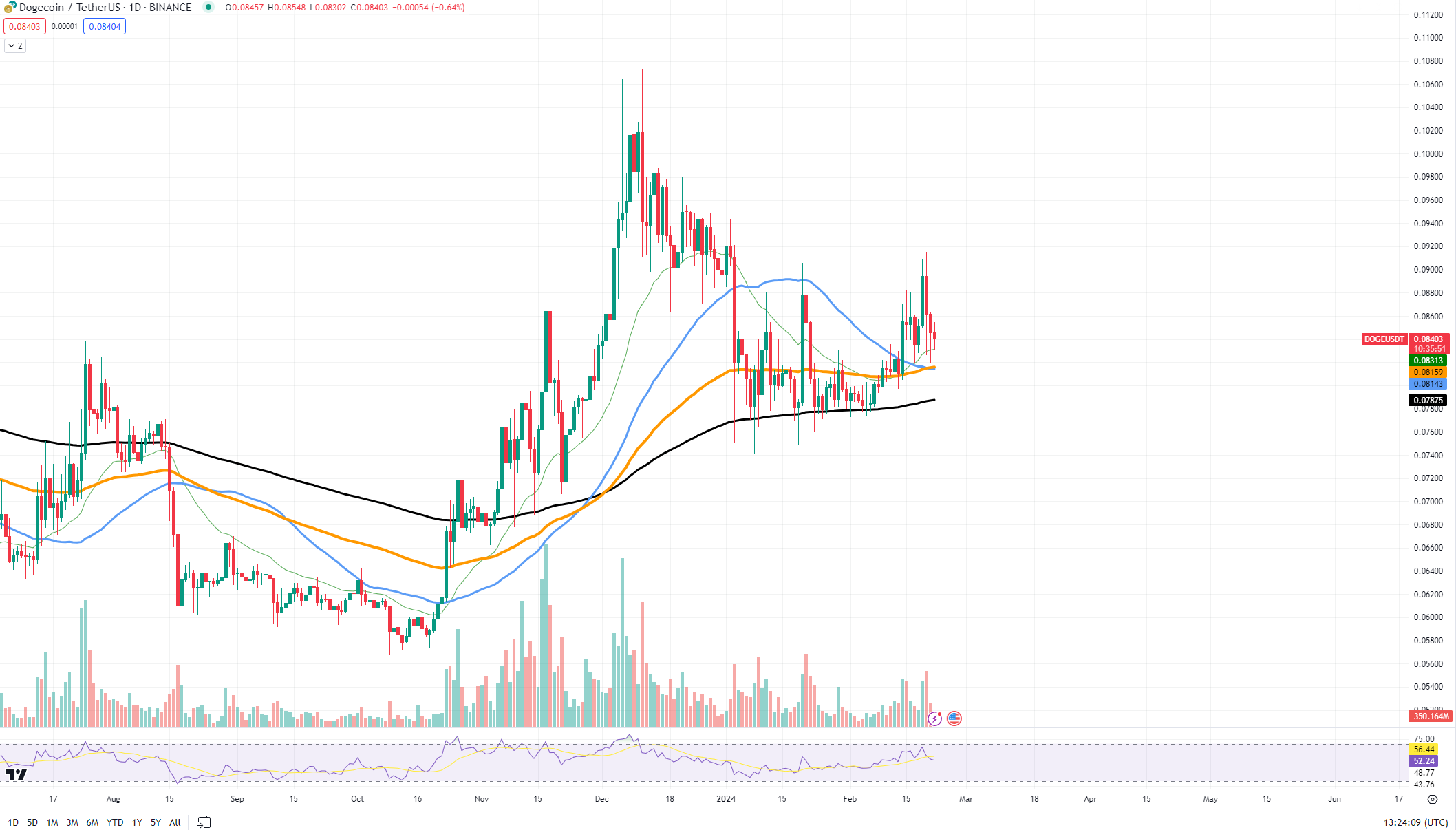 Dogecoin (DOGE) 'Hidden Golden Cross' Might Surprise You, Ethereum (ETH) Breaks $3,000 Barrier, How Long Will Solana (SOL) Stay Bearish?_aicoin_图1