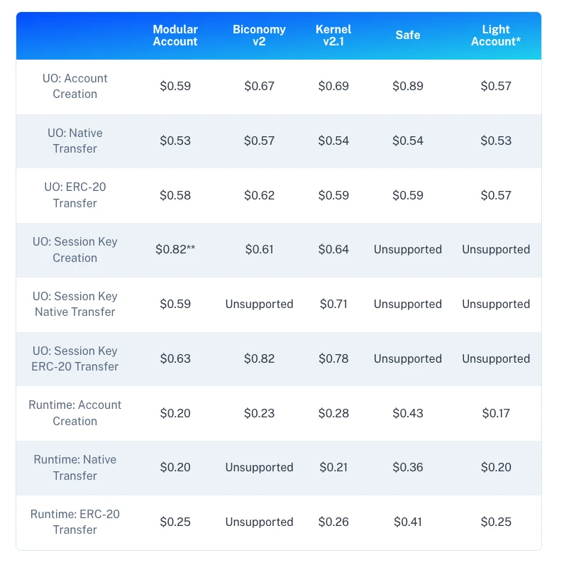 Big players in payment industry make a big move: Will Alchemy's newly released modular account drive traffic to Web3?