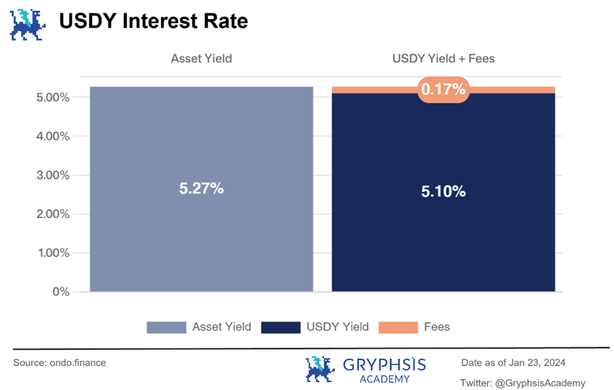 In-depth Analysis of Ondo Finance: Web3 Investment Bank's Practice of Linking US Treasury Bonds to the Chain