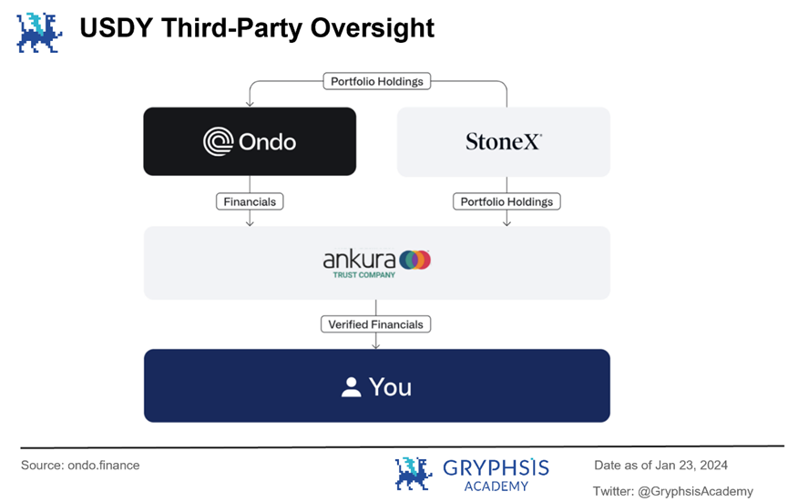 In-depth Analysis of Ondo Finance: Web3 Investment Bank's Practice of Linking US Treasury Bonds to the Chain