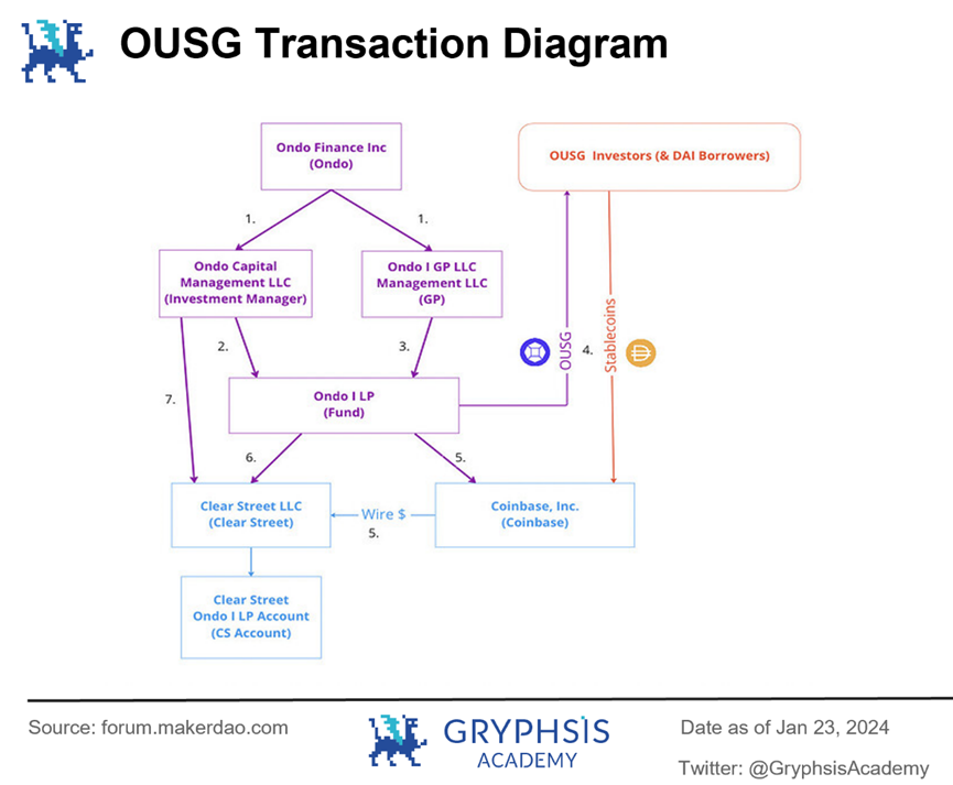 In-depth Analysis of Ondo Finance: Web3 Investment Bank's Practice of Linking US Treasury Bonds to the Chain
