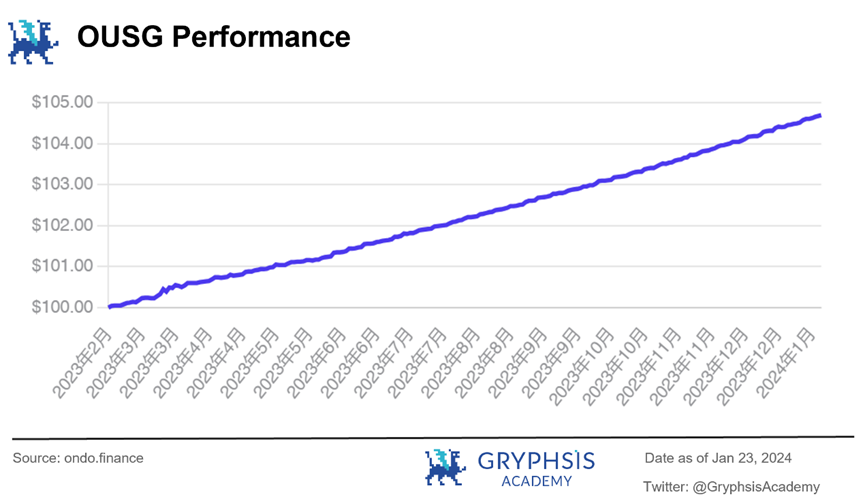 In-depth Analysis of Ondo Finance: Web3 Investment Bank's Practice of Linking US Treasury Bonds to the Chain