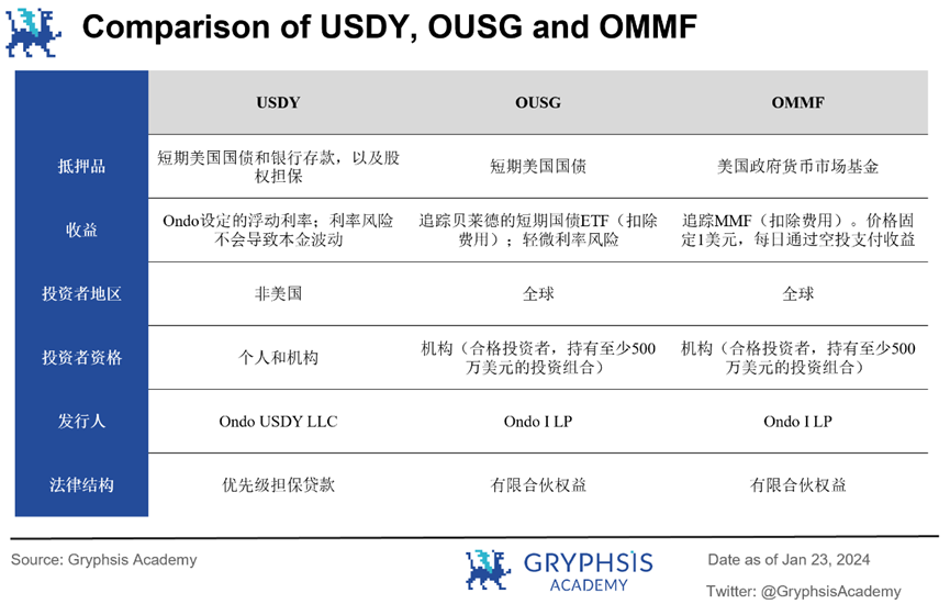 In-depth Analysis of Ondo Finance: Web3 Investment Bank's Practice of Linking US Treasury Bonds to the Chain
