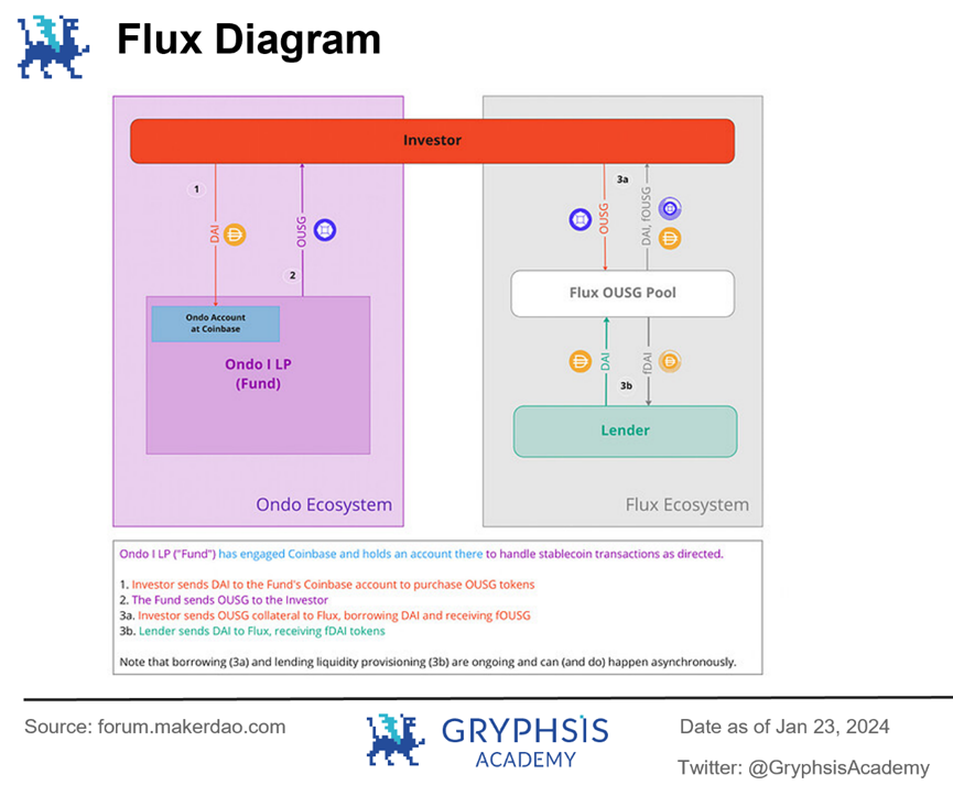 In-depth Analysis of Ondo Finance: Web3 Investment Bank's Practice of Linking US Treasury Bonds to the Chain