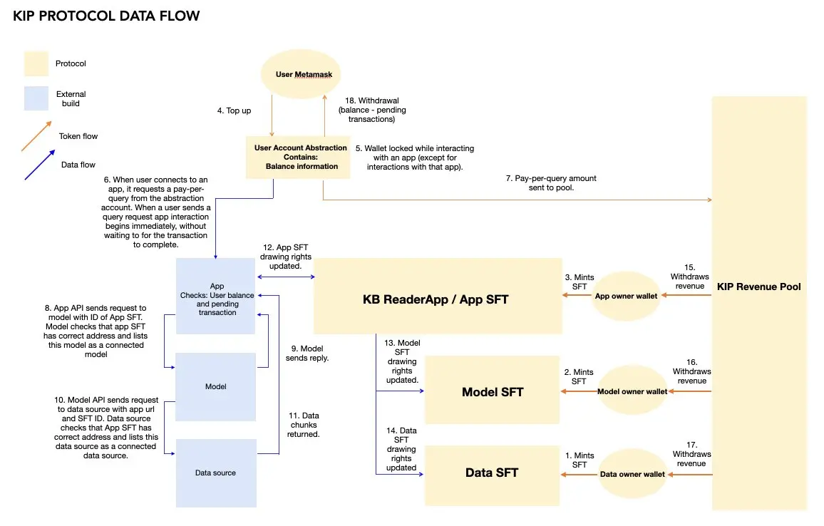 The Next Dark Horse in AI? Understanding the First Decentralized Web3 Underlying Protocol Focused on AI, KIP Protocol