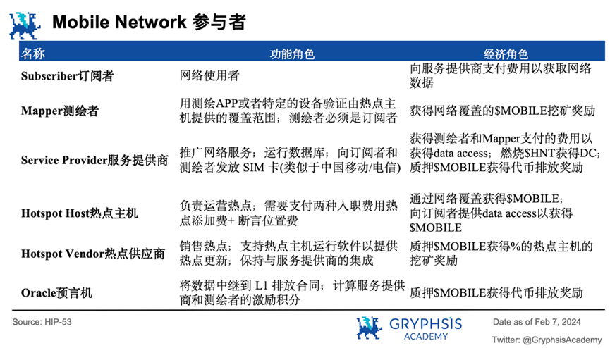 In-depth Analysis of Mobile Network: How to Achieve Viral Coverage in Decentralized Mobile Networks?