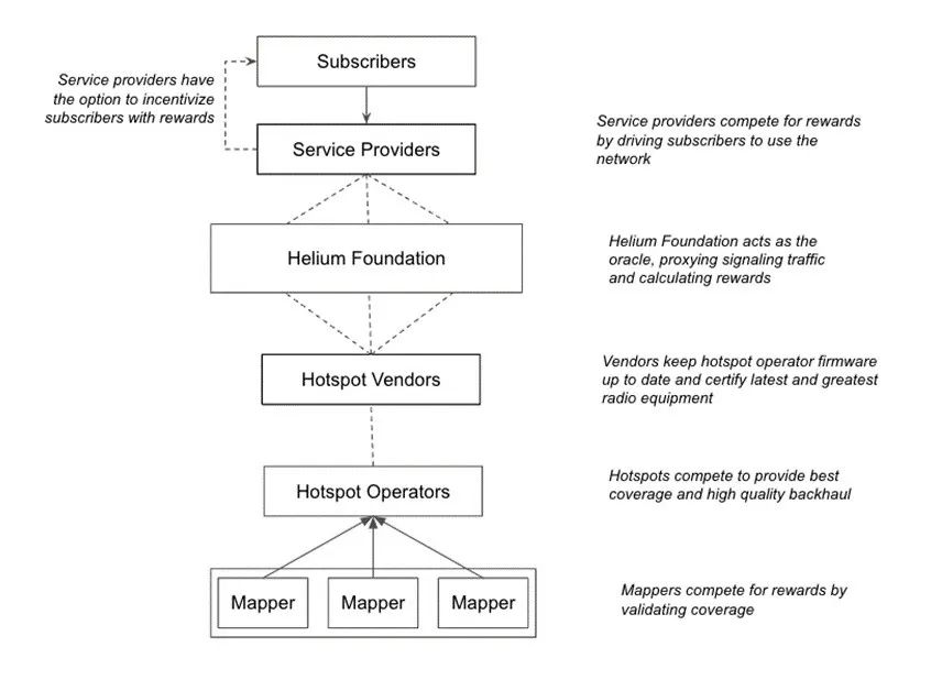 In-depth Analysis of Mobile Network: How to Achieve Viral Coverage in Decentralized Mobile Networks?