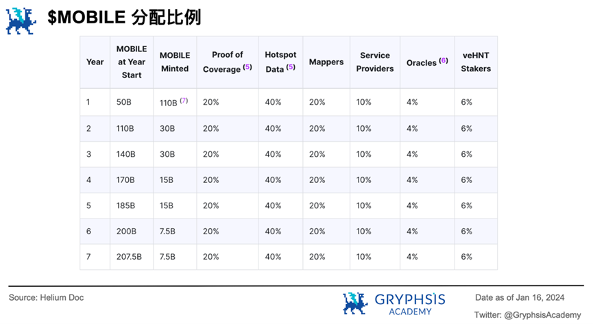 In-depth Analysis of Mobile Network: Decentralized Mobile Network, How to Achieve Viral Coverage?
