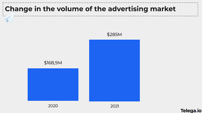 What impact will Telegram advertising payment in TON have on TON?