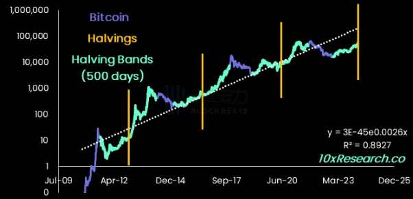 Exclusive Interview with Matrixport Analyst Markus: Bitcoin's Bull Market Could Reach a High of $125,000, No Signs of Altcoin Season Narrative Explosion for Now