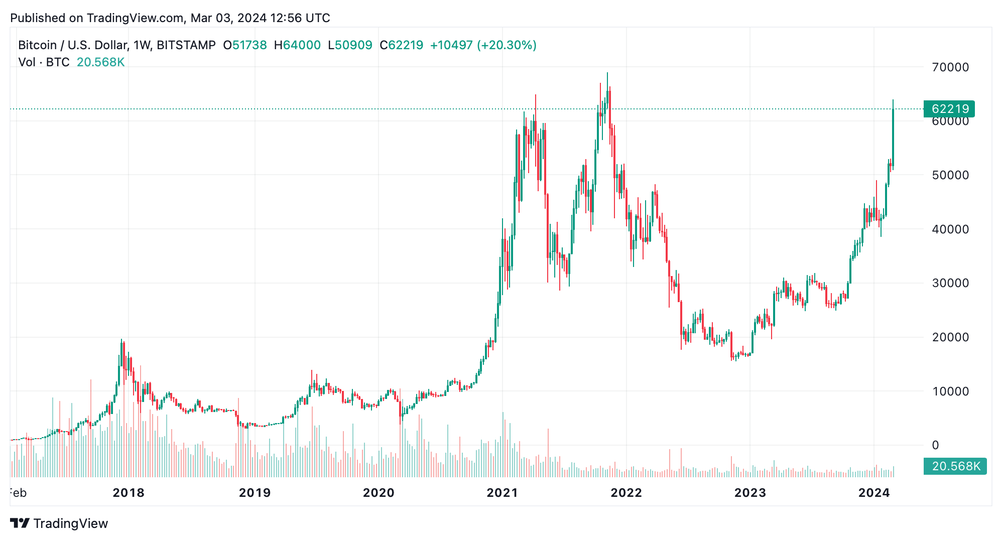 在其整个历史上，比特币只有0.81%的时间在60000美元以上