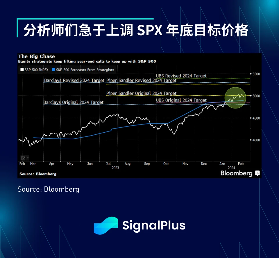 SignalPlus宏观分析(20240304)：降息预期推迟，SPX持续上涨